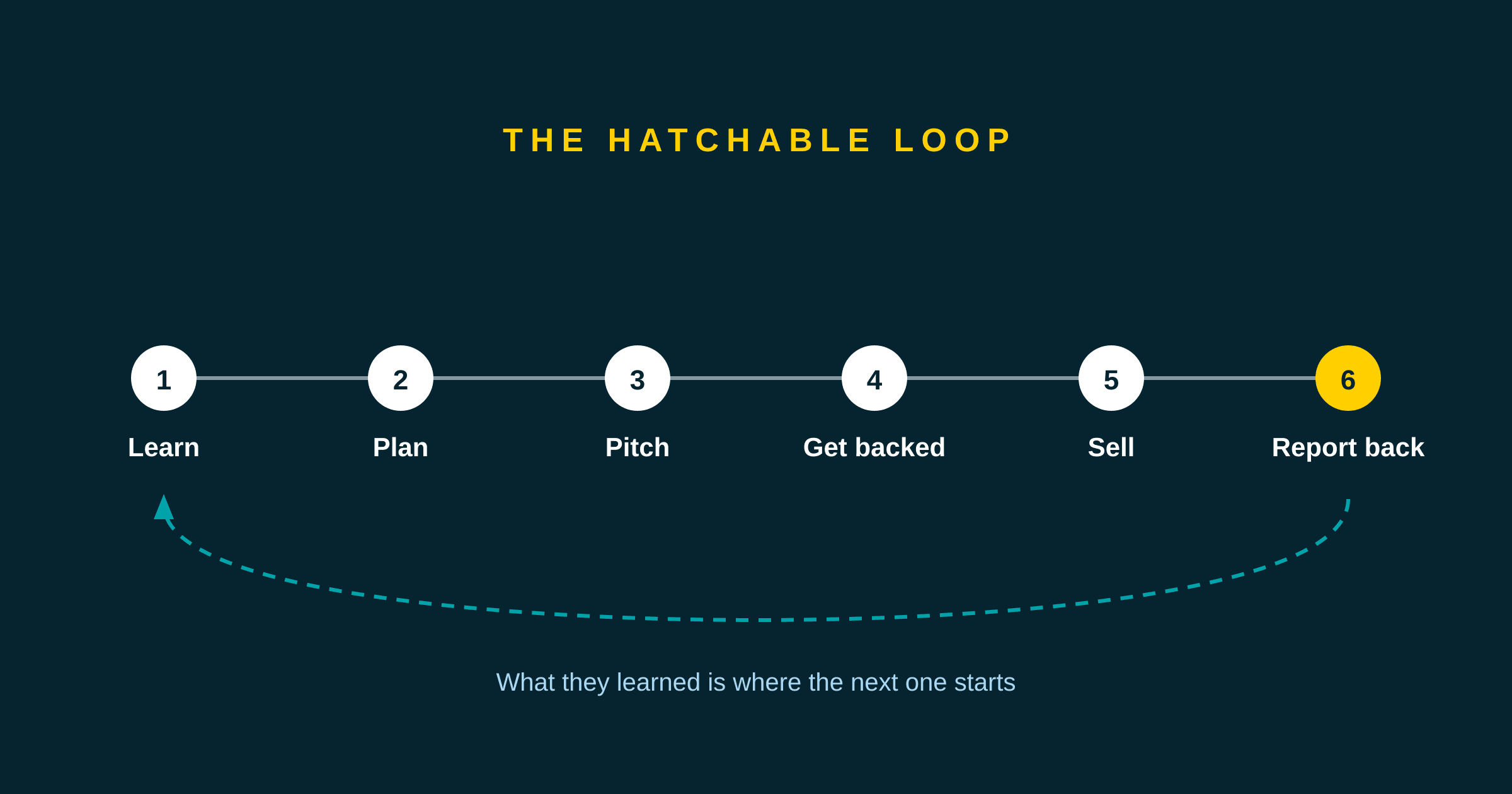 Introducing the Hatchable Loop