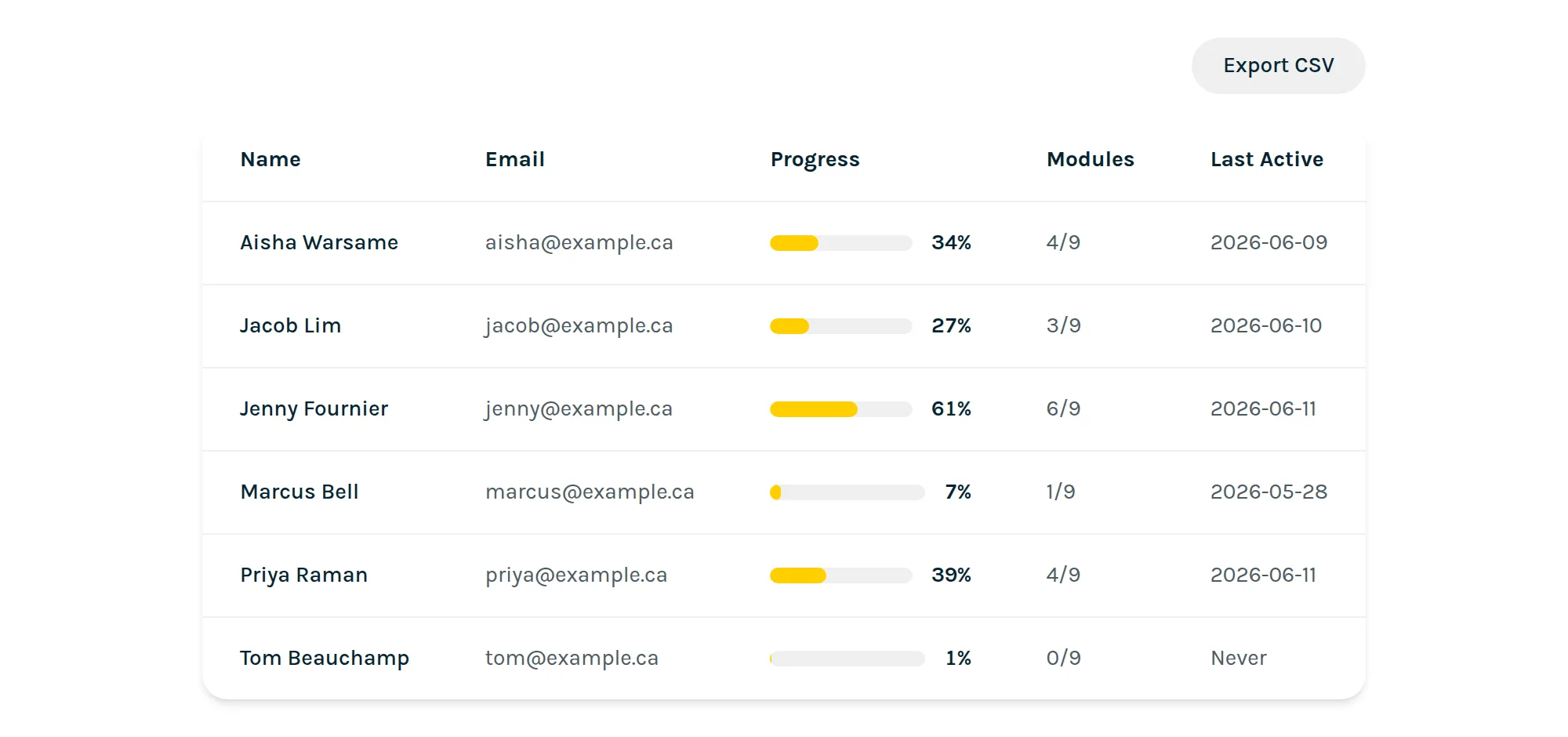 A teacher's class roster listing six students with their progress percentage, modules completed and when they were last active, and an export CSV button.